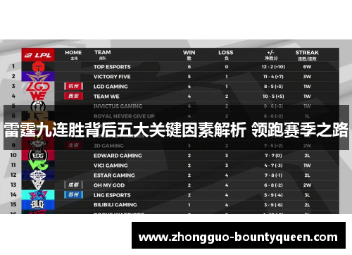 雷霆九连胜背后五大关键因素解析 领跑赛季之路